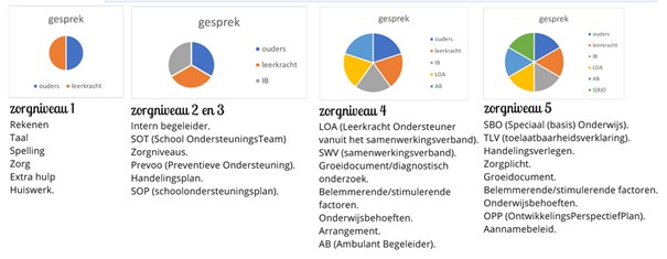 multidisciplinair overleg - Tip onderwijs