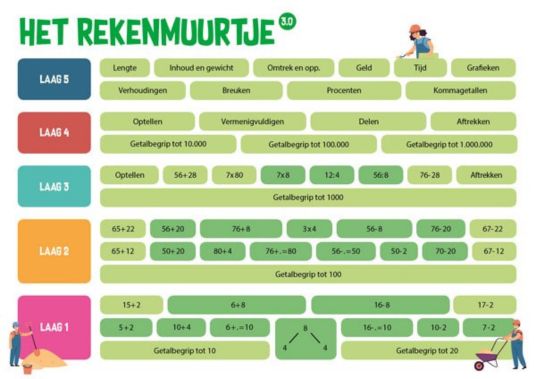 Automatiseren - Tip onderwijs