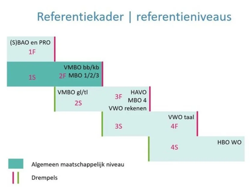 Referentieniveaus - Tip onderwijs