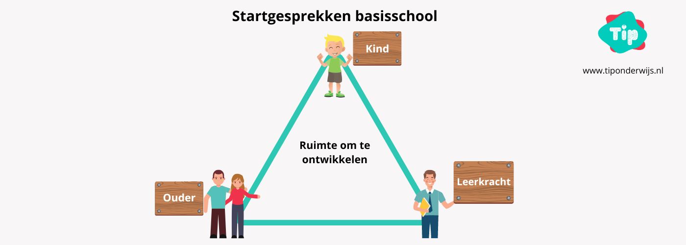 Startgesprekken basisschool - Tip onderwijs 