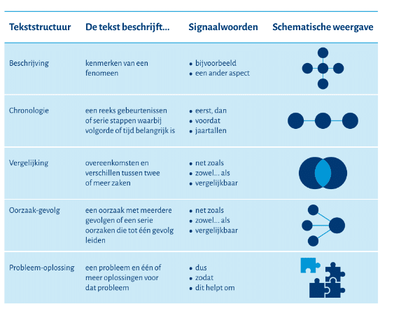 Tekststructuren - Tip Onderwijs